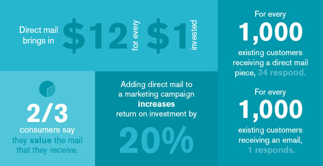 Direct_Mail_Stats